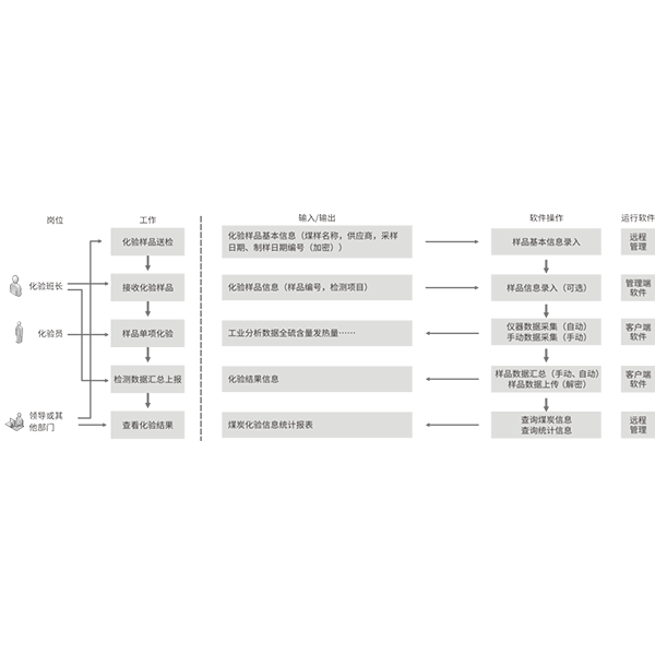 SDCD1000煤質數據管理系統